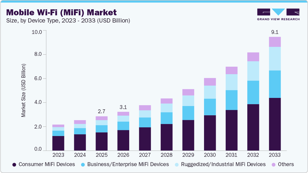 Mobile Wi-Fi (MiFi) market size and growth forecast (2023-2033)