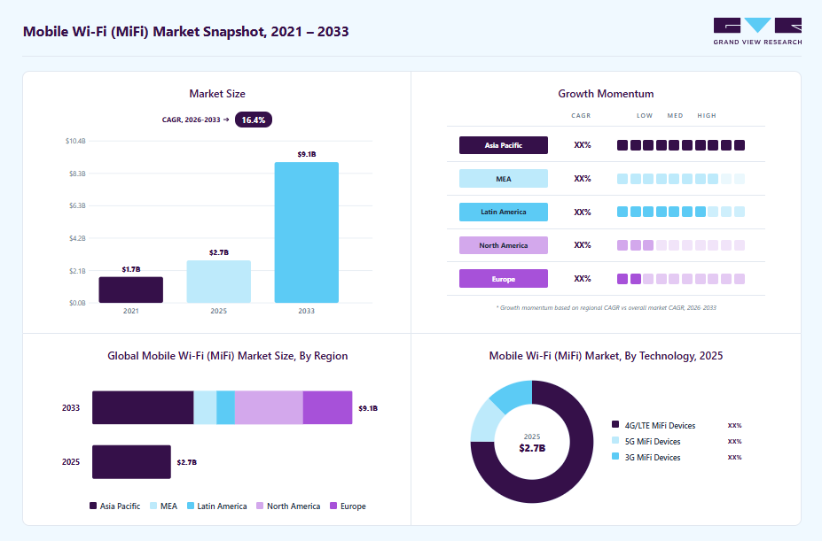 Mobile wi-fi (mifi) market overview highlighting global market size in 2025 (USD 2.73 Billion), revenue forecast for 2033 (USD 9.08 Billion), growth trends (CAGR 16.4% from 2026 to 2033), and regional growth momentum