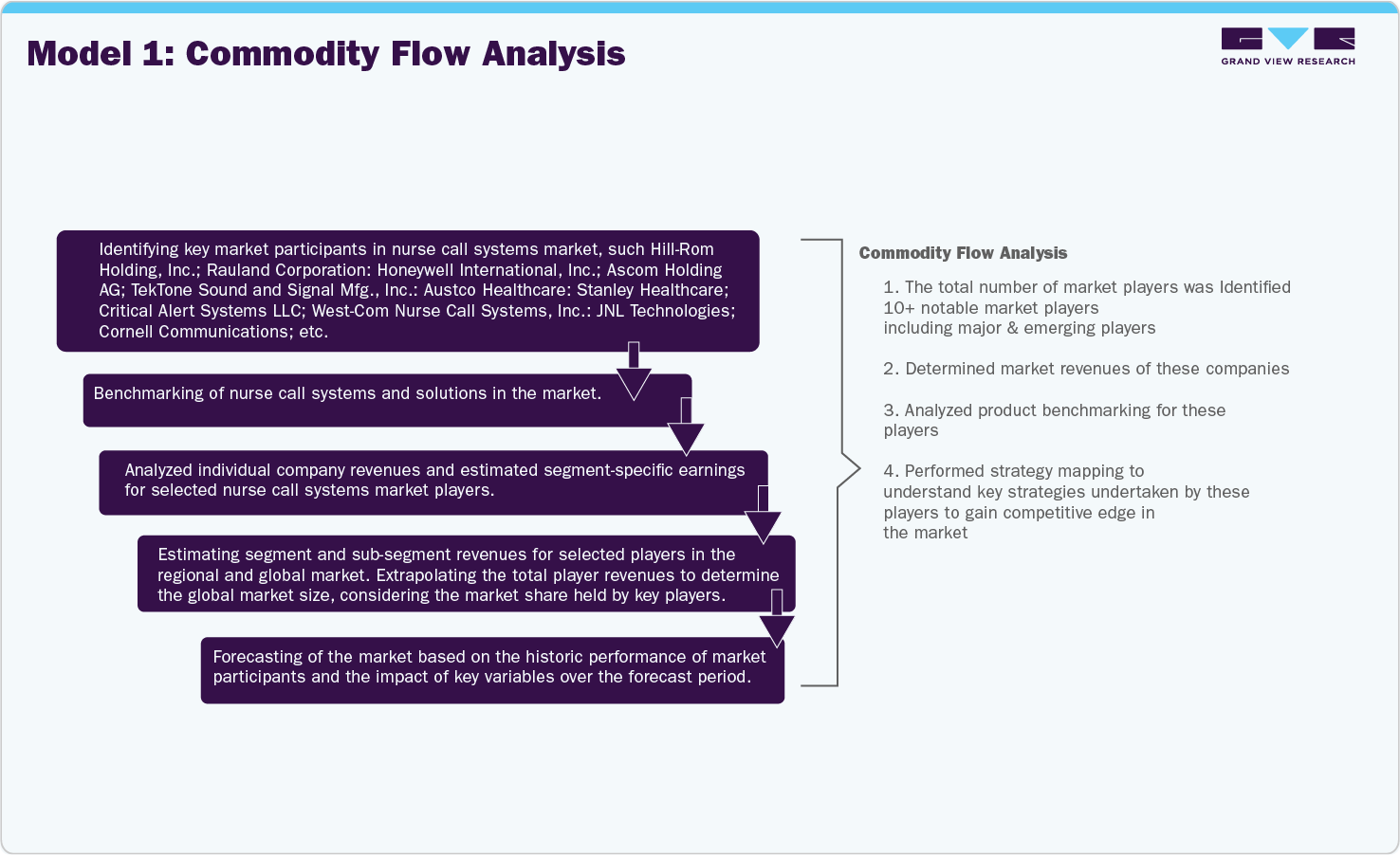 Model 1: Commodity Flow Analysis