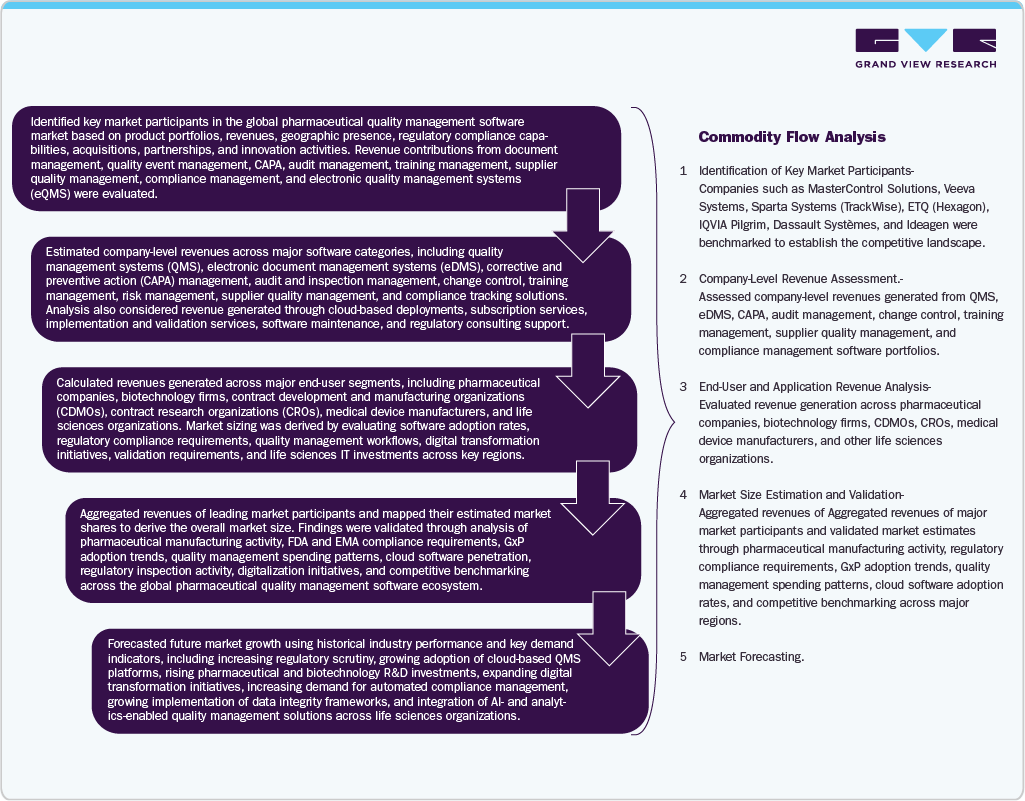 Model 1: Commodity Flow Analysis Model 1: Commodity Flow Analysis