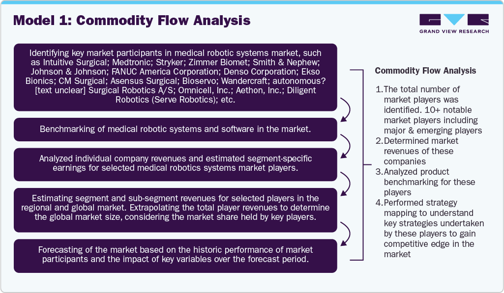 Model 1: Commodity Flow Analysis