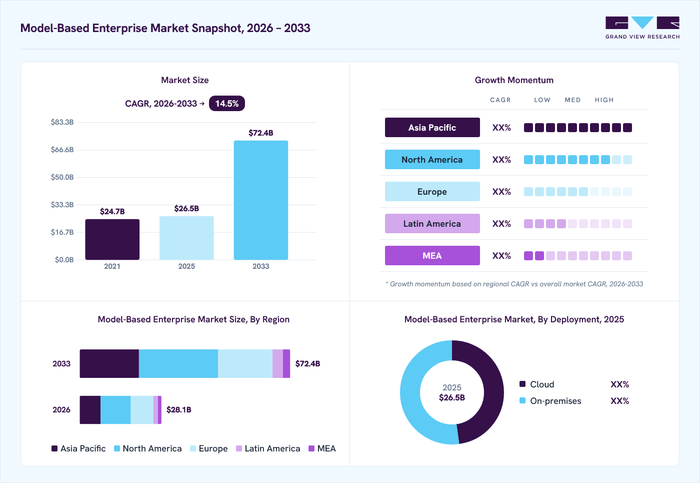 Model-based enterprise market overview: Grand View Research estimates the global market size at USD 26.5 billion in 2025, projected to grow from USD 28.1 billion in 2026 to USD 72.4 billion by 2033 at a 14.5% CAGR, with regional growth momentum.