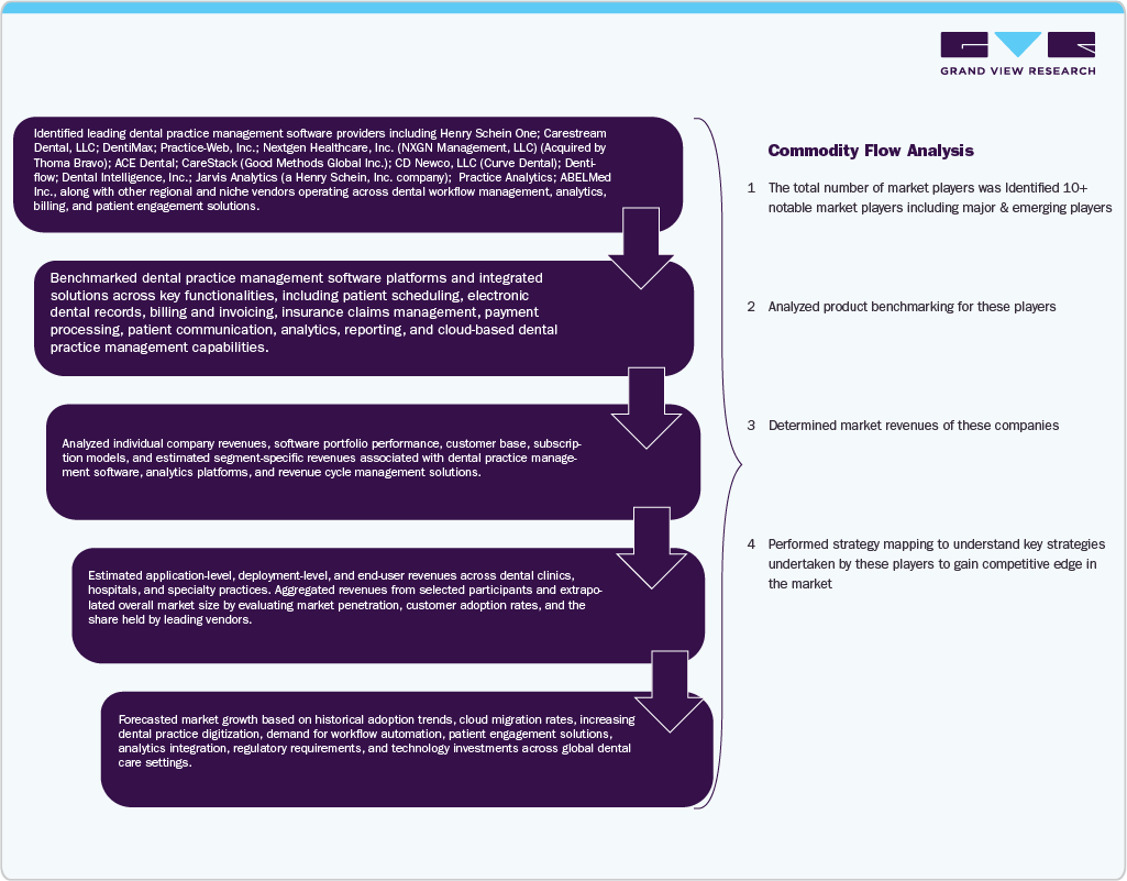 Model 1: Commodity Flow Analysis