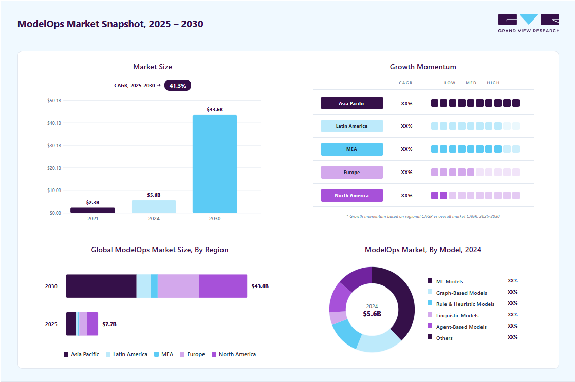 ModelOps market overview: Grand View Research estimates the global market size at USD 5.64 billion in 2024, projected to grow from USD 7.73 billion in 2025 to USD 43.60 billion by 2030 at a 41.3% CAGR, with regional growth momentum.