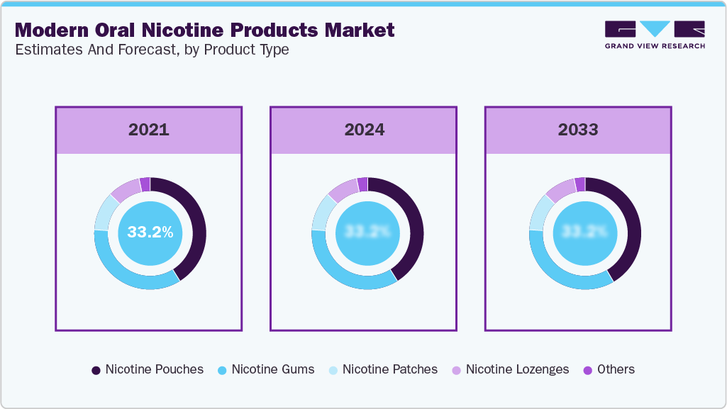 Modern Oral Nicotine Products Market Estimates and Forcaste, by Product Type