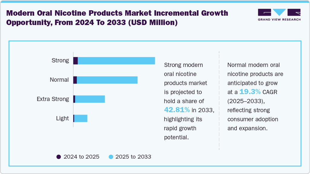 Modern Oral Nicotine Products Market Incremental Growth Opportunity from 2024 to 2033 (USD Million)