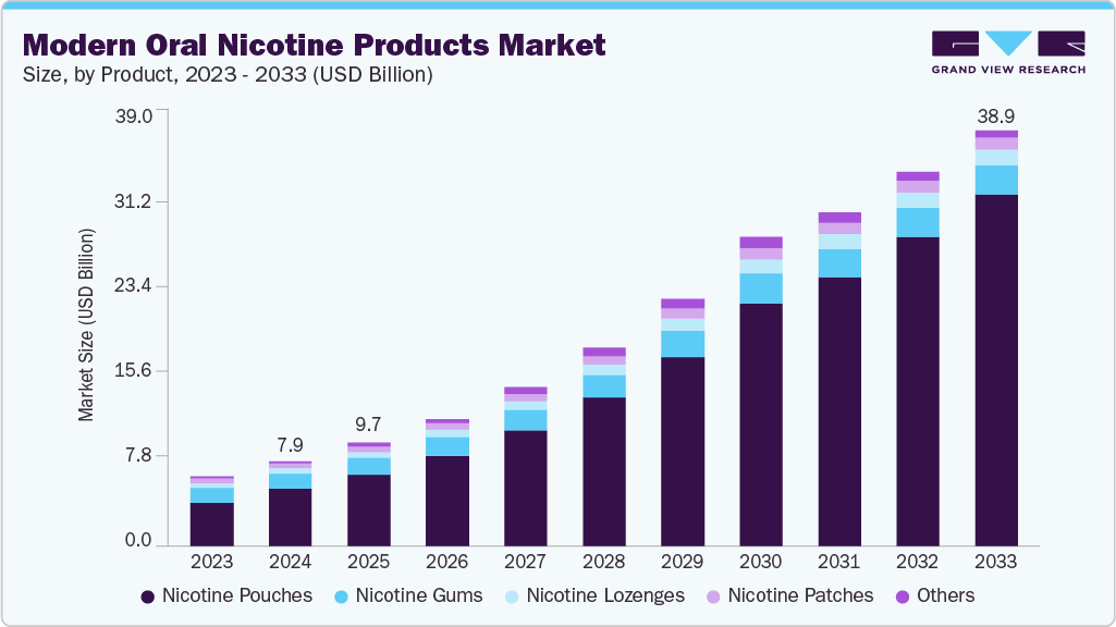 Modern oral nicotine products market size and growth forecast (2023-2033)