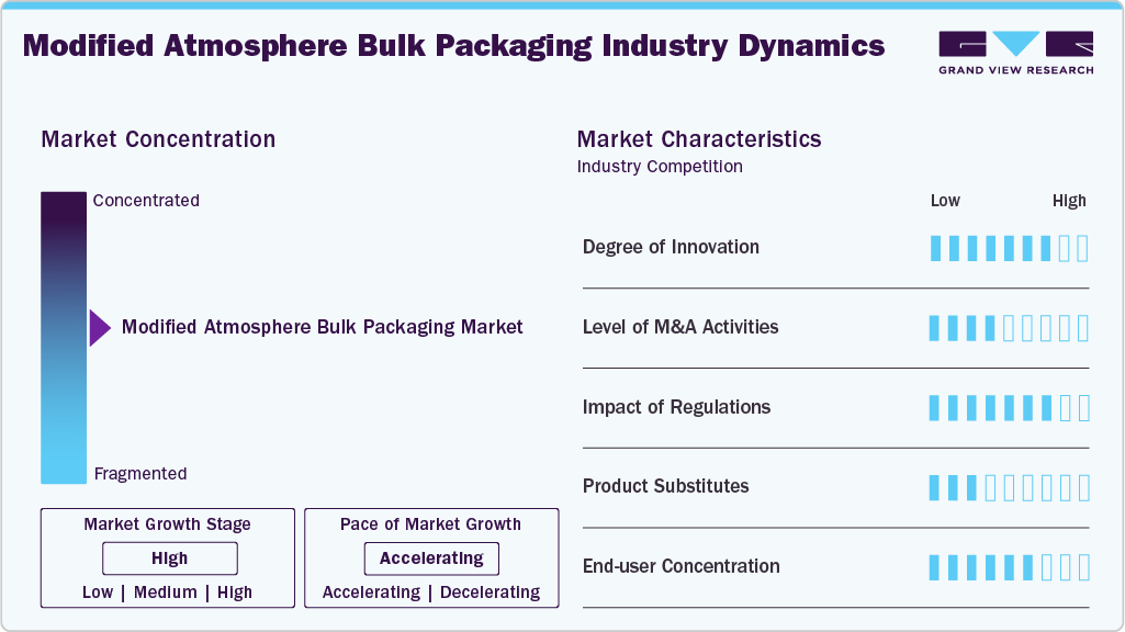 Modified Atmosphere Bulk Packaging Industry Dynamics