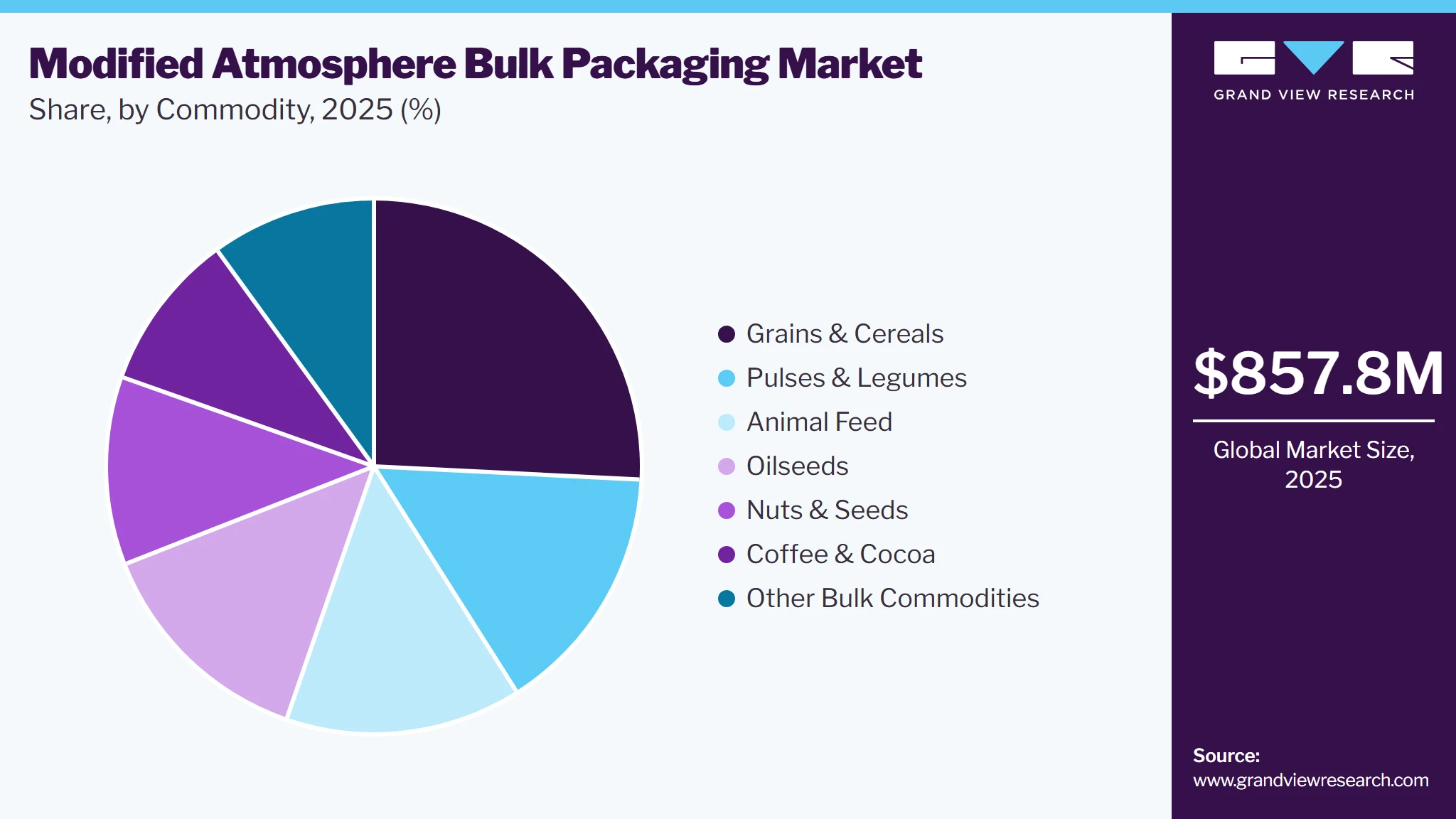 Modified Atmosphere Bulk Packaging Market Share