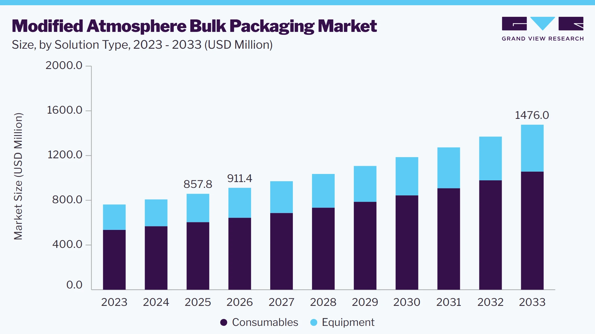 Modified atmosphere bulk packaging market size and growth forecast (2023-2033)