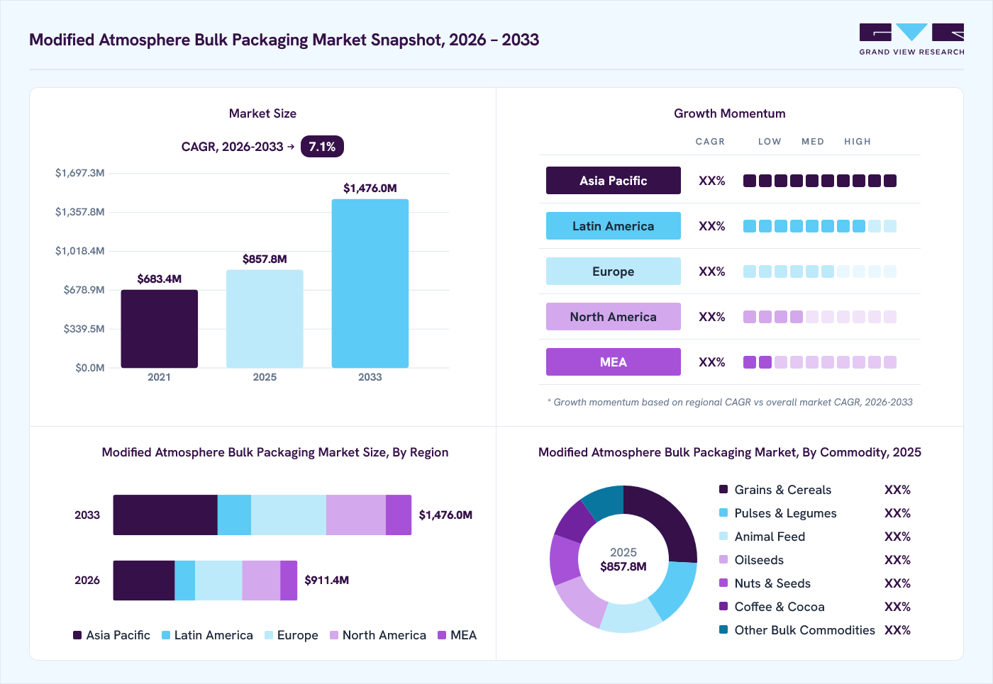Modified atmosphere bulk packaging market overview: Grand View Research estimates the global market size at USD 857.8 million in 2025, projected to grow from USD 911.4 million in 2026 to USD 1,476.0 million by 2033 at a 7.1% CAGR, with regional growth momentum.
