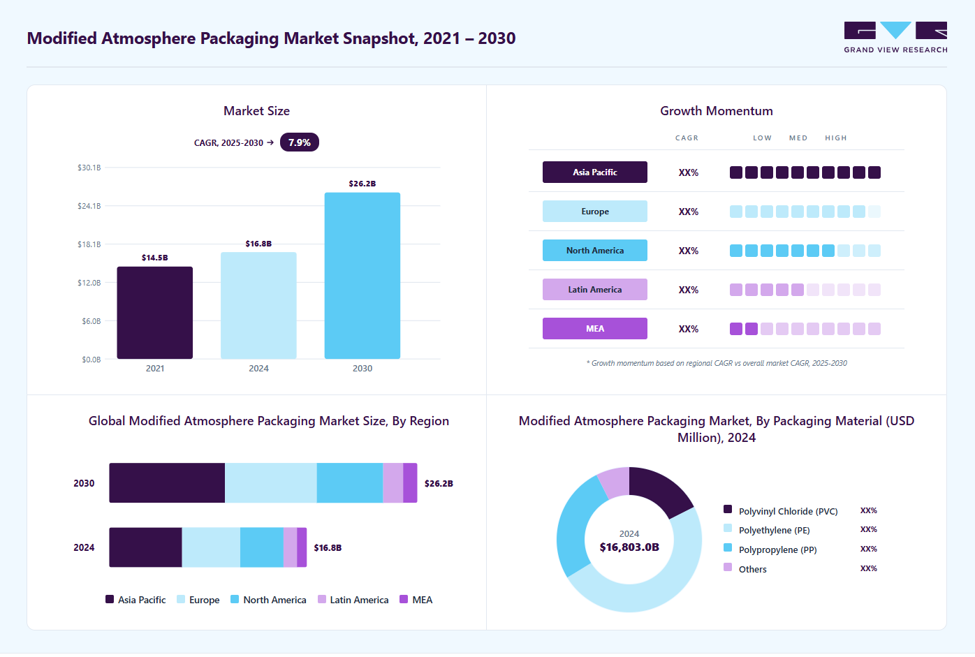 Modified atmosphere packaging market overview highlighting global market size in 2024 (USD 16.03 Billion), revenue forecast for 2030 (USD 26.18 Billion), growth trends (CAGR 7.94% from 2025 to 2030), and regional growth momentum