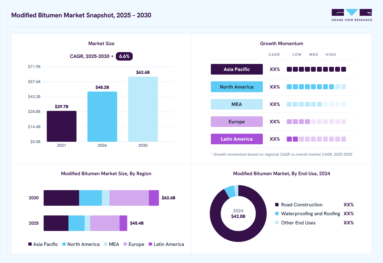Modified bitumen market overview: Grand View Research estimates the global market size at USD 42.8 billion in 2024, projected to grow from USD 48.2 billion in 2026 to USD 62.6 billion by 2030 at a 6.6% CAGR, with regional growth momentum.