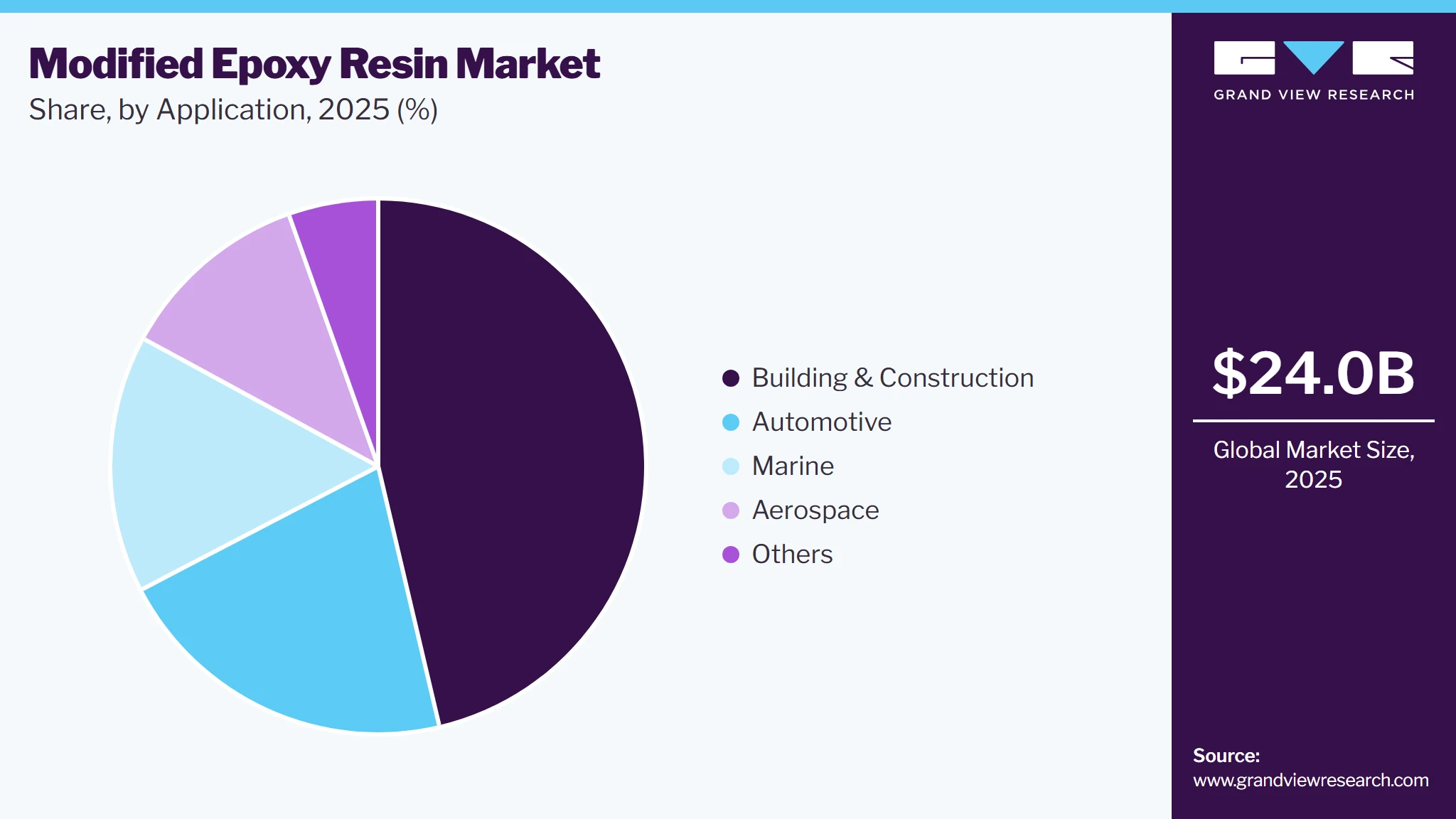 Modified Epoxy Resin Market Share