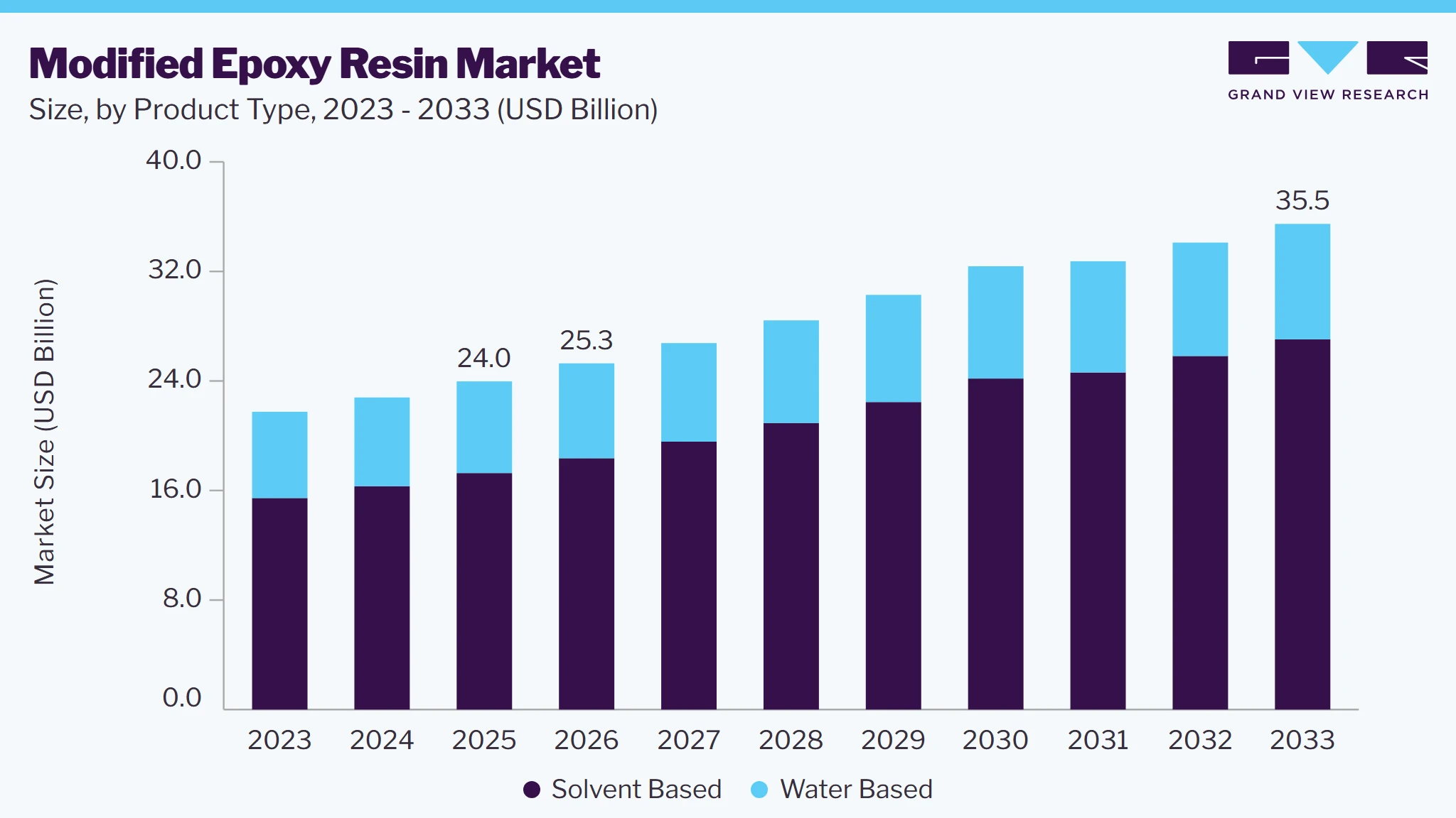 Modified epoxy resin market size and growth forecast (2023-2033)