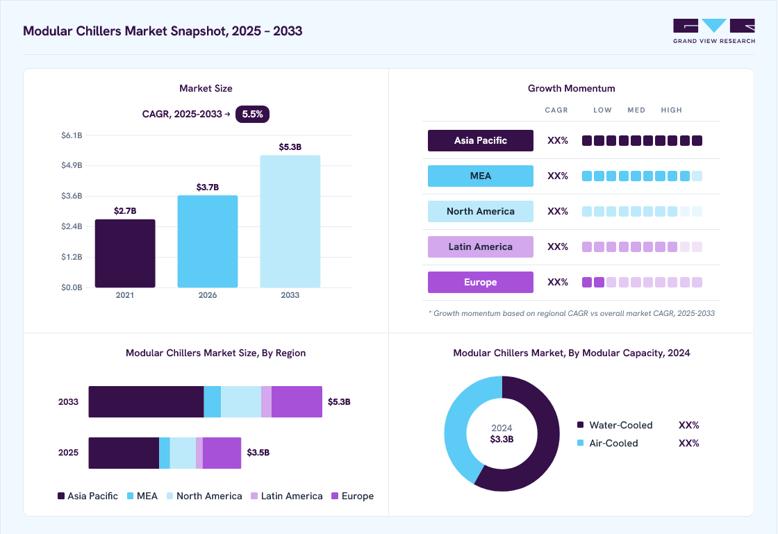 Modular chillers market overview: Grand View Research estimates the global market size at USD 3.3 billion in 2024, projected to grow from USD 3.7 billion in 2026 to USD 5.3 billion by 2033 at a 5.5% CAGR, with regional growth momentum.
