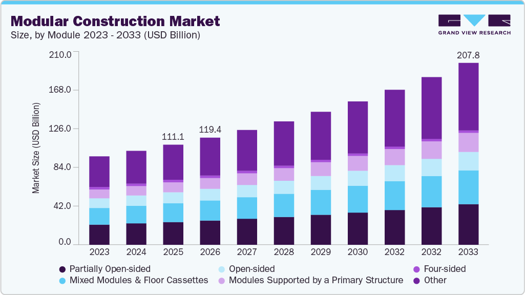 Modular construction market size and growth forecast (2023-2033)