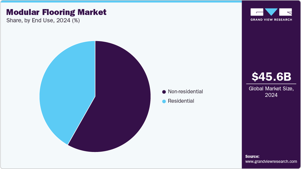 Modular Flooring Market Share