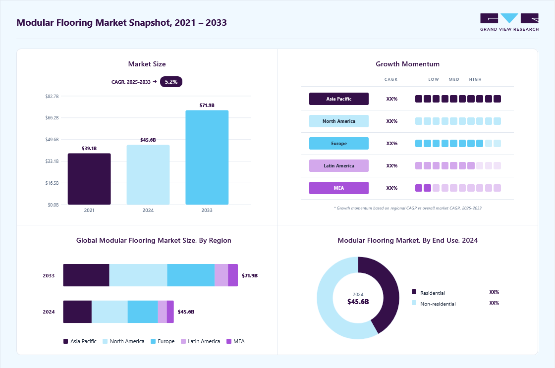 Modular flooring market overview highlighting global market size in 2024 (USD 45.57 Billion), revenue forecast for 2033 (USD 71.92 Billion), growth trends (CAGR 5.2% from 2025 to 2033), and regional growth momentum