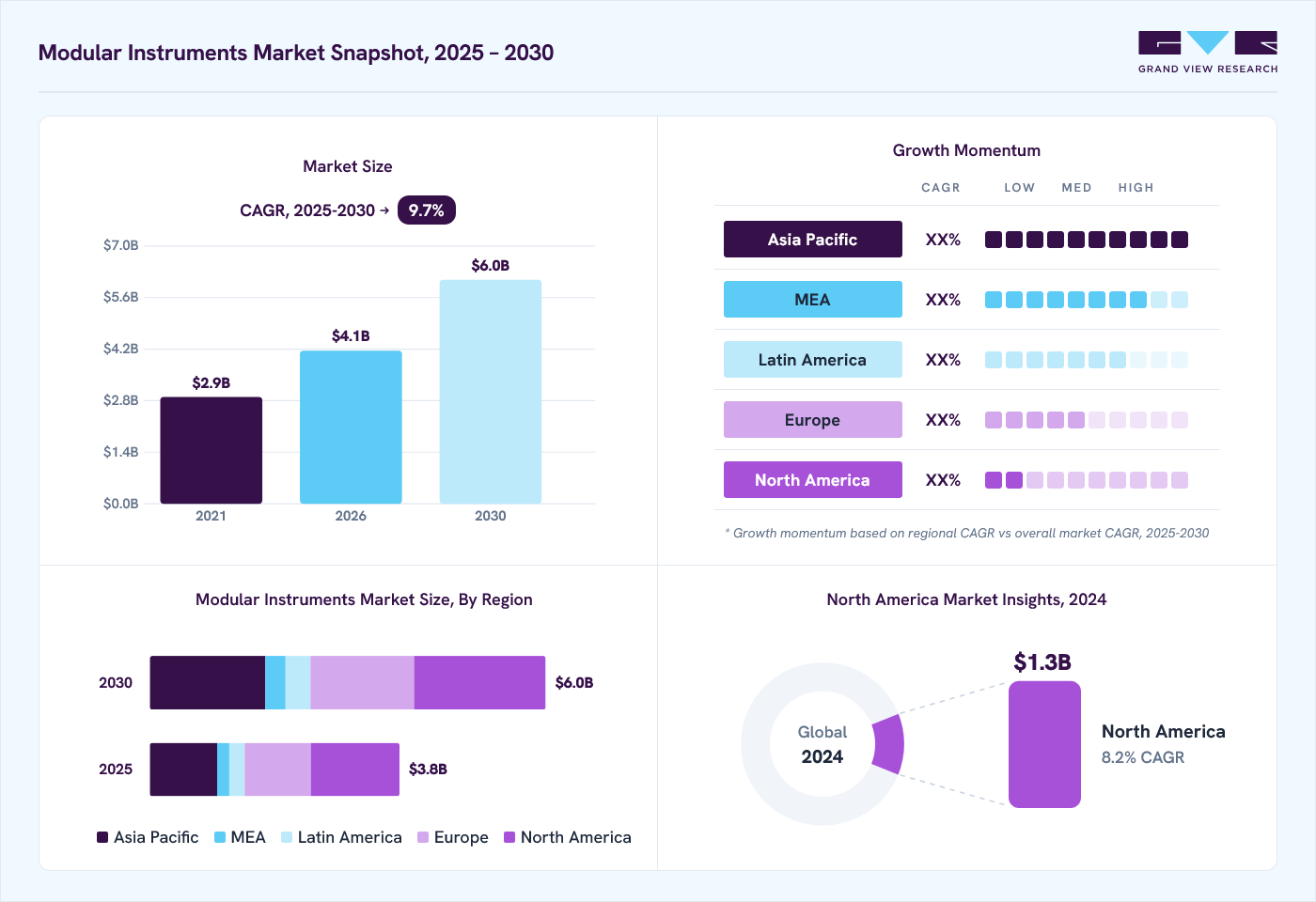 Modular instruments market overview: Grand View Research estimates the global market size at USD 3.5 billion in 2024, projected to grow from USD 4.1 billion in 2026 to USD 6.0 billion by 2030 at a 9.7% CAGR, with regional growth momentum.