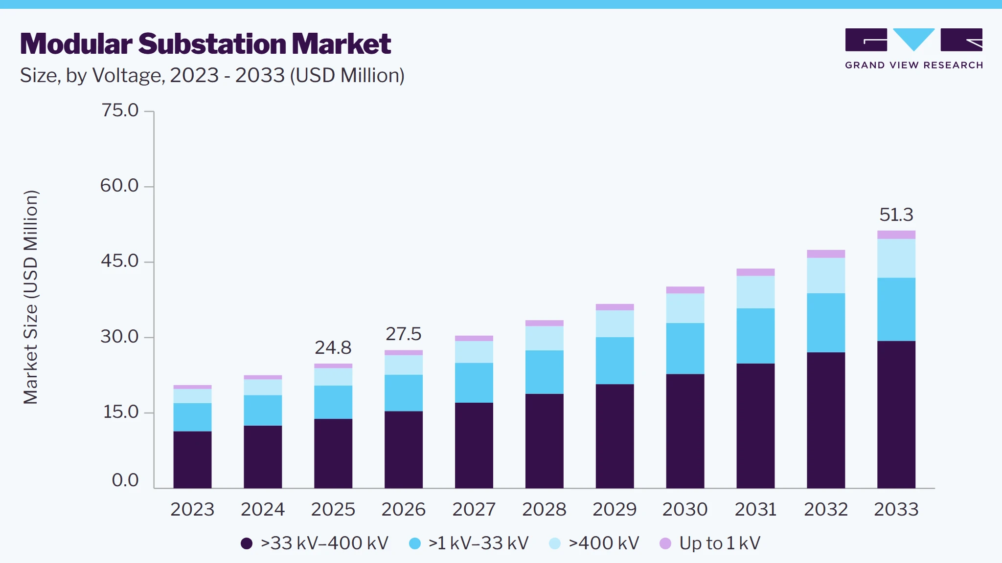 Modular substation market size and growth forecast (2023-2033)