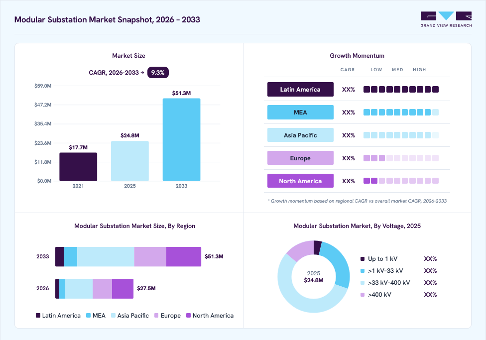 Modular substation market overview: Grand View Research estimates the global market size at USD 24.8 million in 2025, projected to grow from USD 27.5 million in 2026 to USD 51.3 million by 2033 at a 9.3% CAGR, with regional growth momentum.