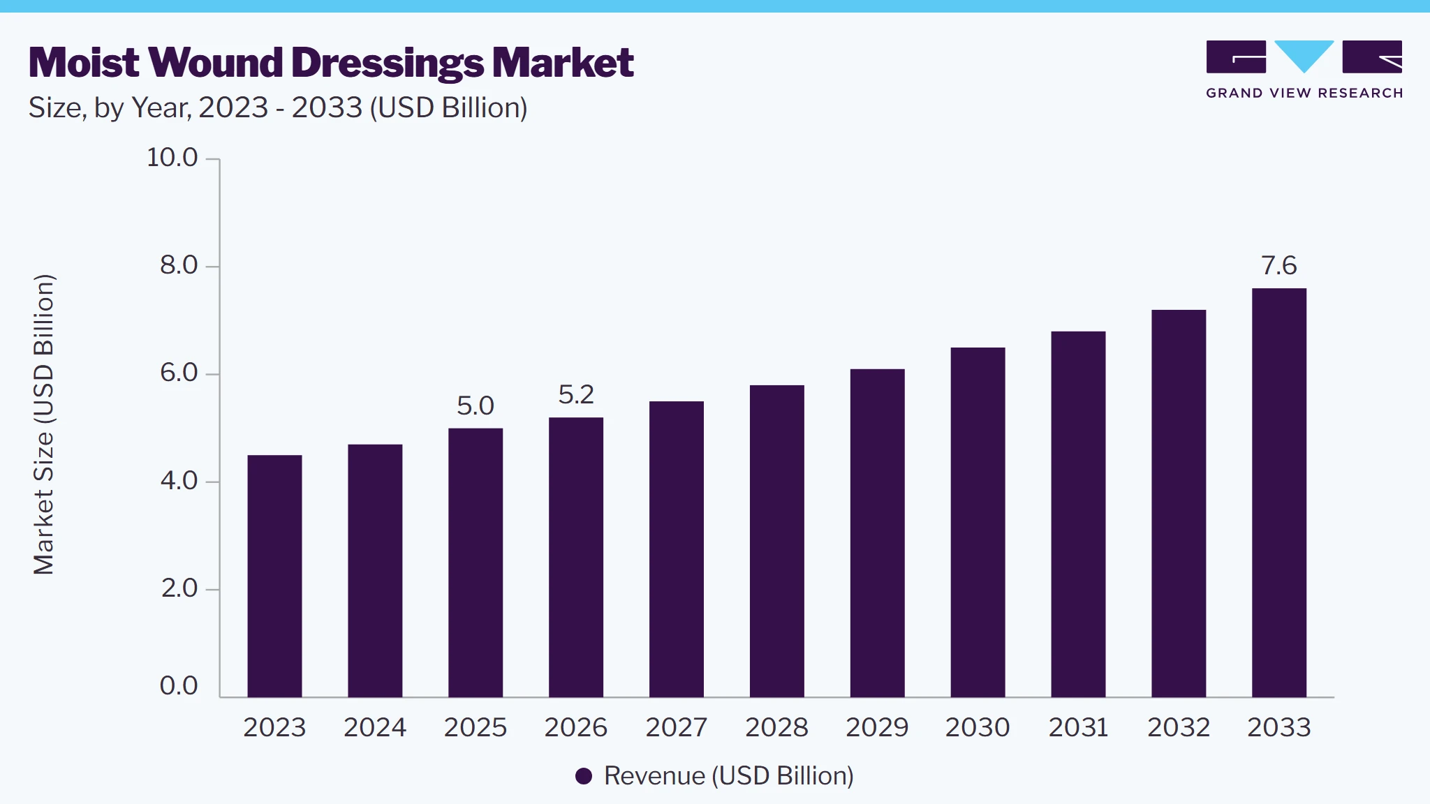 Moist wound dressings market size and growth forecast (2023-2033)
