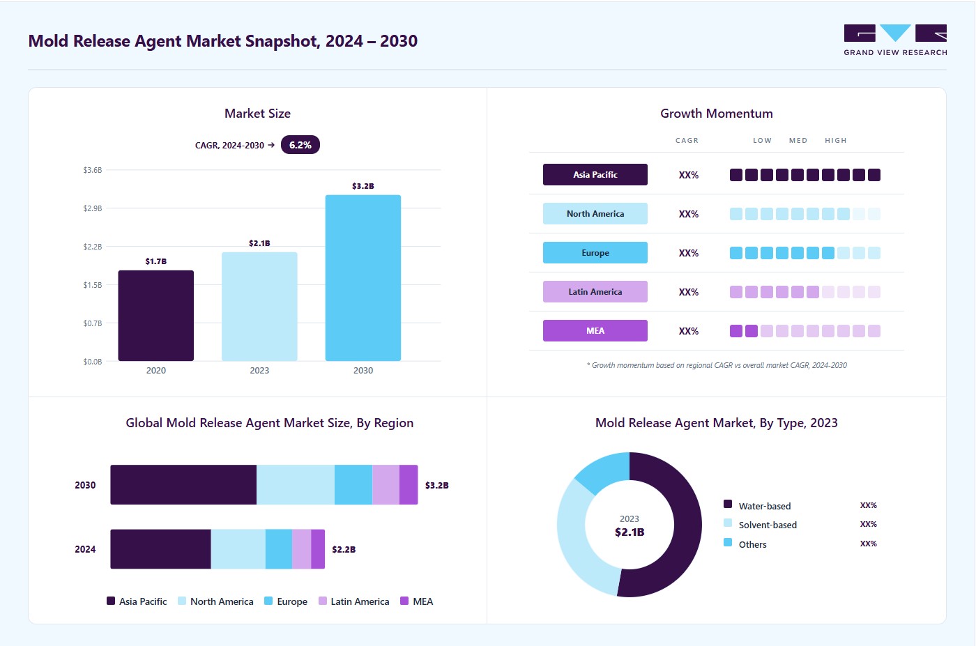 Mold release agent market overview: Grand View Research estimates the global market size at USD 2.07 billion in 2023, projected to grow from USD 2.20 billion in 2024 to USD 3.15 billion by 2030 at a 6.2% CAGR, with regional growth momentum.