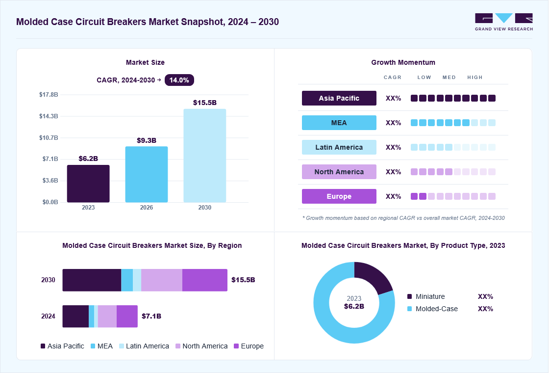 Molded case circuit breakers market overview: Grand View Research estimates the global market size at USD 6.2 billion in 2023, projected to grow from USD 9.3 billion in 2026 to USD 15.5 billion by 2030 at a 14.0% CAGR, with regional growth momentum.