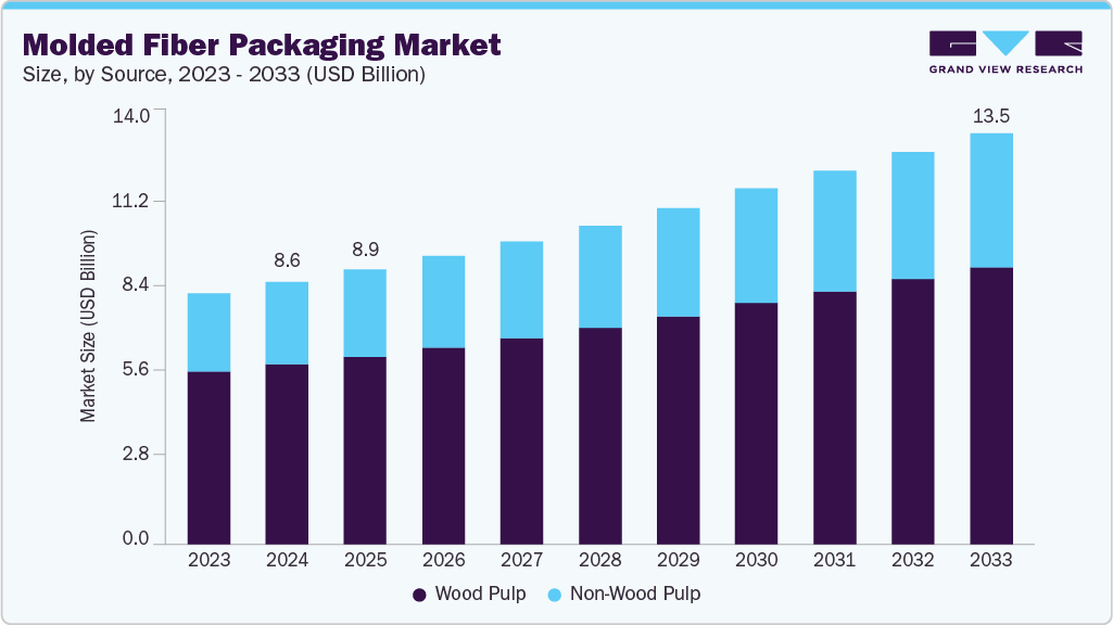Molded fiber packaging market size and growth forecast (2023-2033)