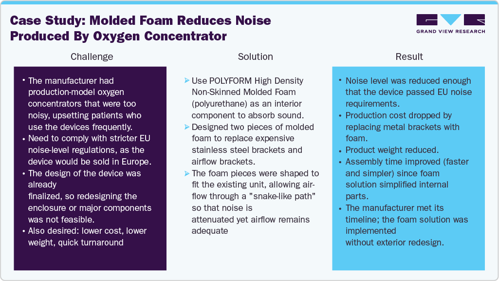 Molded Foam Reduces Noise Produced by Oxygen Concentrator