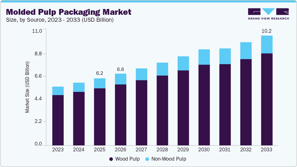 Molded pulp packaging market size and growth forecast (2023-2033)