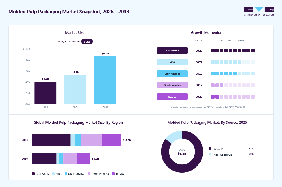 Molded pulp packaging market overview: Grand View Research estimates the global market size at USD 6.2 billion in 2025, projected to grow from USD 6.7 billion in 2026 to USD 10.2 billion by 2033 at a 6.3% CAGR, with regional growth momentum.