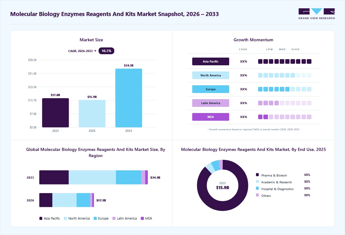 Molecular biology enzymes, reagents and kits market overview: Grand View Research estimates the global market size at USD 15.9 billion in 2025, projected to grow from USD 17.1  billion in 2026 to USD 34.1 billion by 2033 at a 10.3% CAGR, with regional growth momentum.