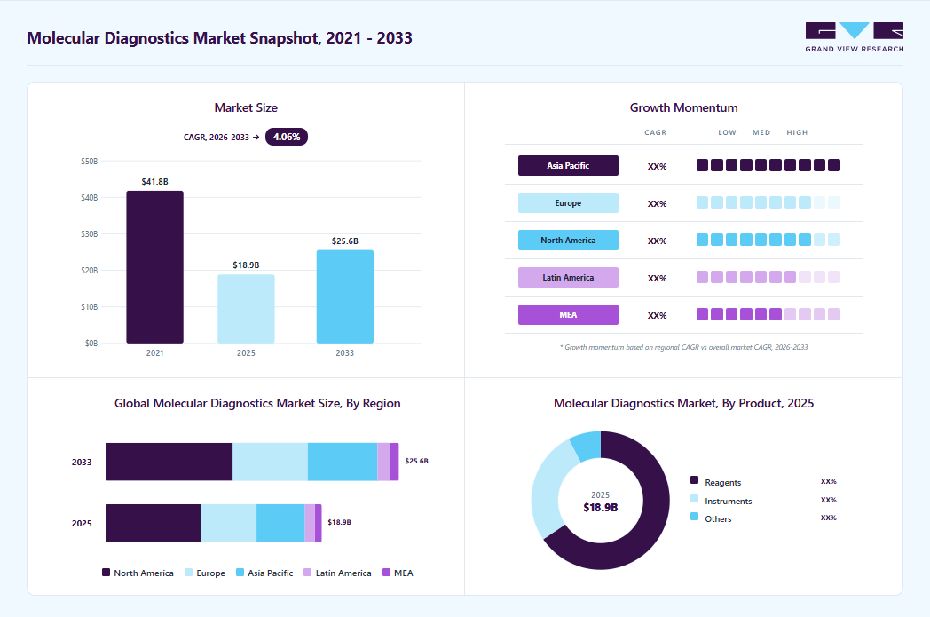 Molecular diagnostics market overview highlighting global market size in 2025 (USD 18.85 Billion), revenue forecast for 2033 (USD 25.59 Billion), growth trends (CAGR 4.06% from 2026 to 2033), and regional growth momentum