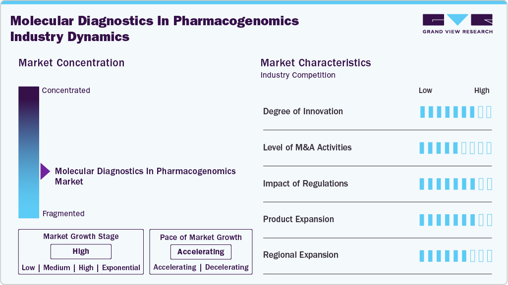 Molecular Diagnostics In Pharmacogenomics Industry Dynamics