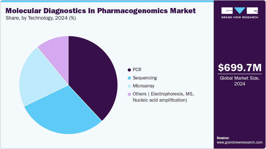 Molecular Diagnostics In Pharmacogenomics Market Share