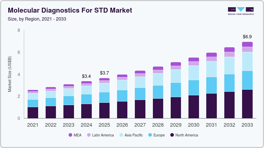 Molecular diagnostics for STD market size by region, and growth forecast (2021-2033) Molecular diagnostics for STD market size by region, and growth forecast (2021-2033)
