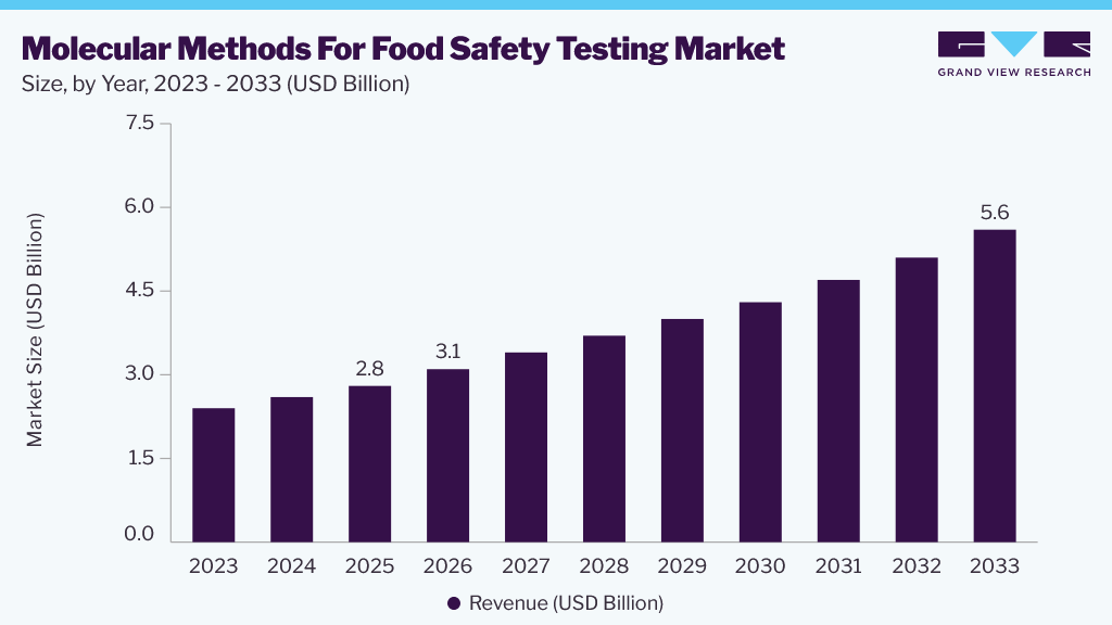 Molecular methods for food safety testing market size and growth forecast (2023-2033)