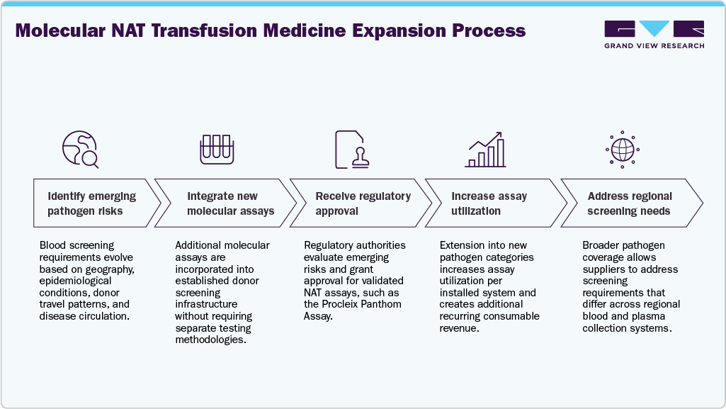 Molecular NAT Transfusion Medicine Expansion Process