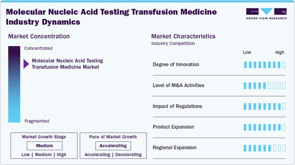 Molecular Nucleic Acid Testing Transfusion Medicine Industry Dynamics