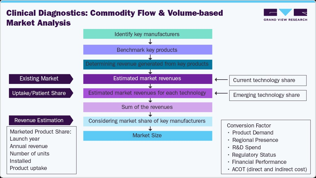 Clinical Diagnostics: Commodity Flow & Volume-based Market Analysis