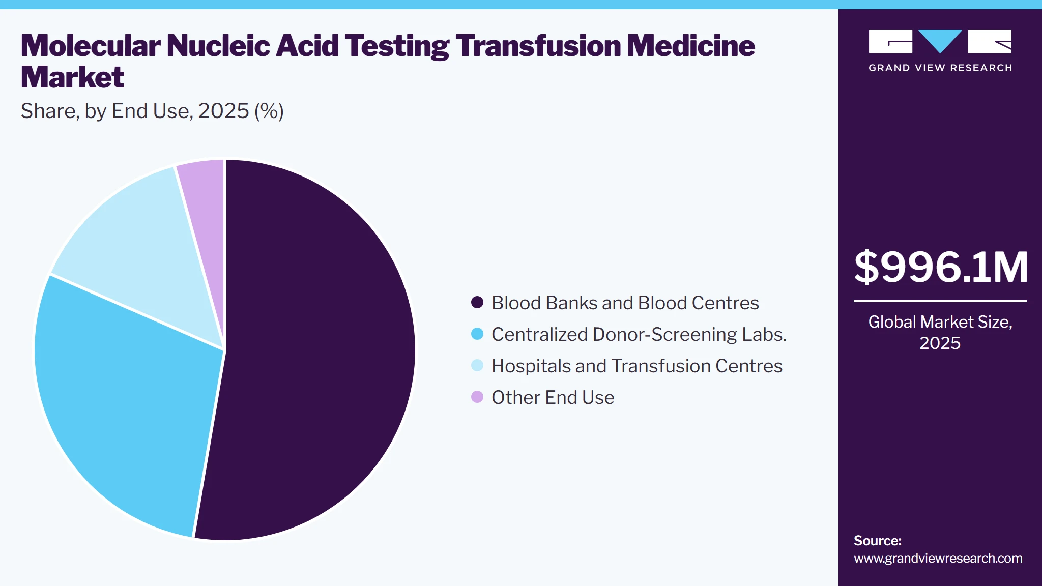 Molecular Nucleic Acid Testing Transfusion Medicine Market Share