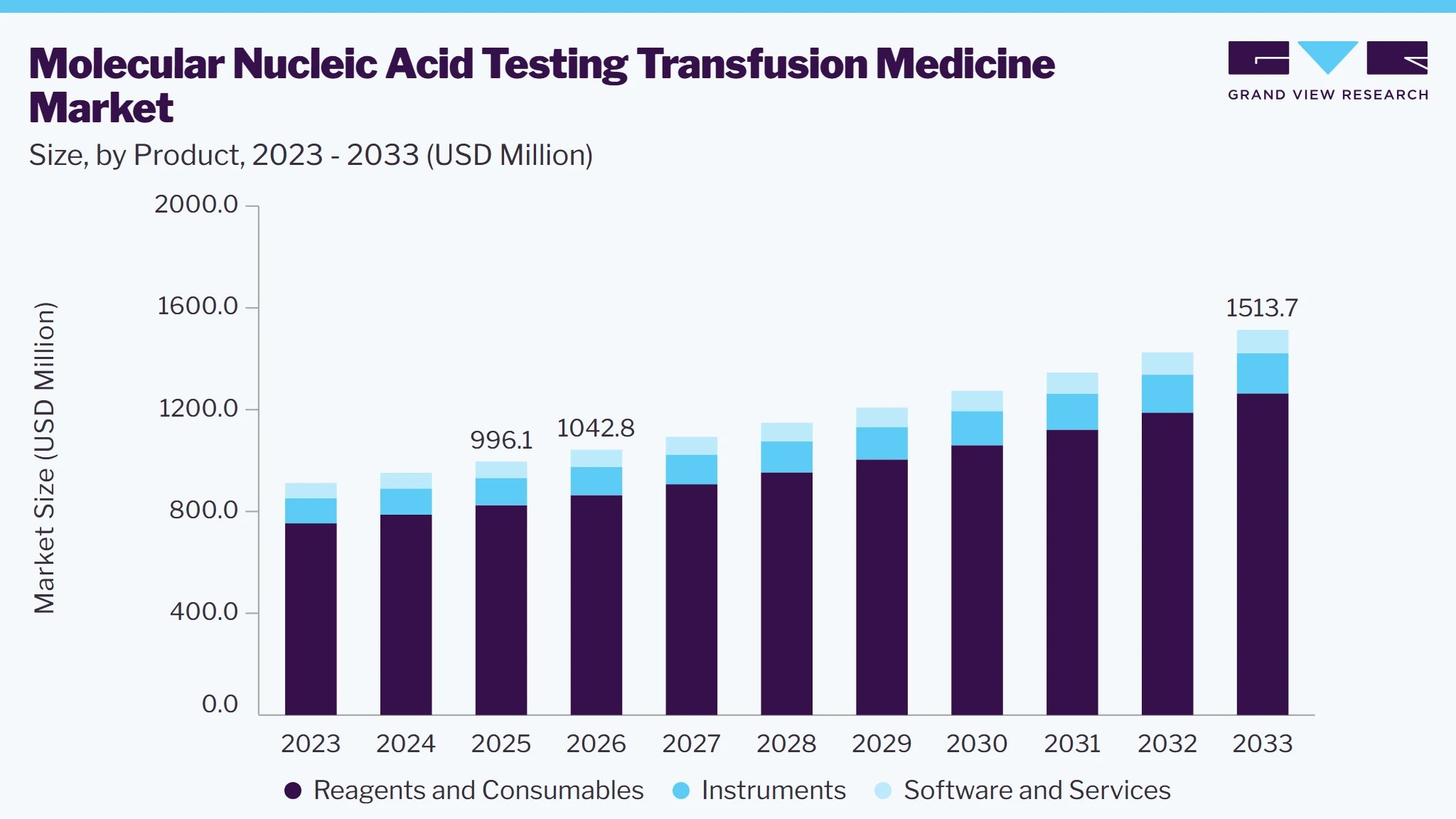 Molecular nucleic acid testing transfusion medicine market size and growth forecast (2023-2033)