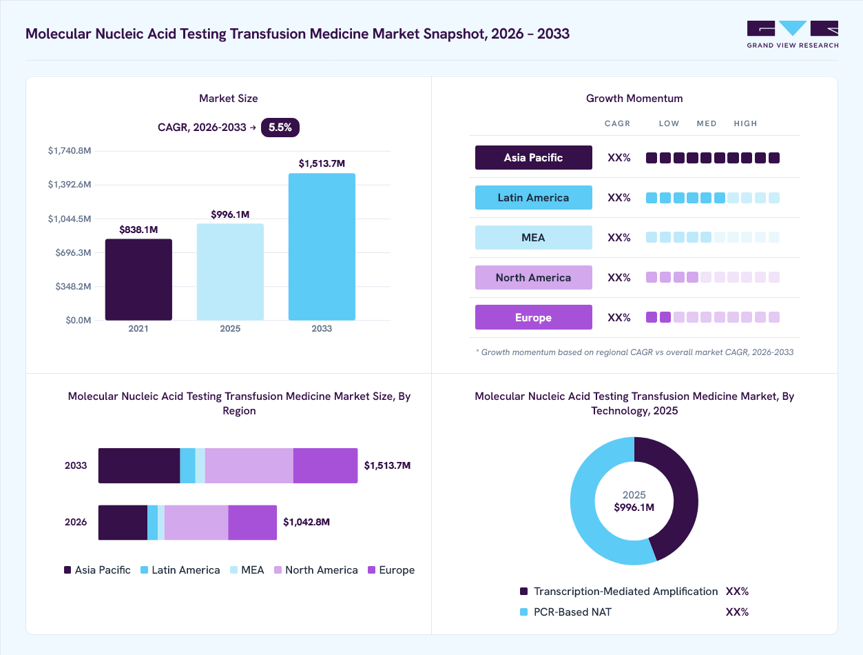 Molecular nucleic acid testing transfusion medicine market overview: Grand View Research estimates the global market size at USD 996.1 million in 2025, projected to grow from USD 1,042.8 million in 2026 to USD 1,513.7 million by 2033 at a 5.5% CAGR, with regional growth momentum.