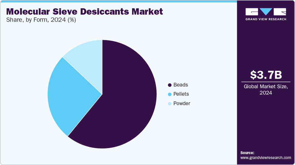 Molecular Sieve Desiccants Market Share
