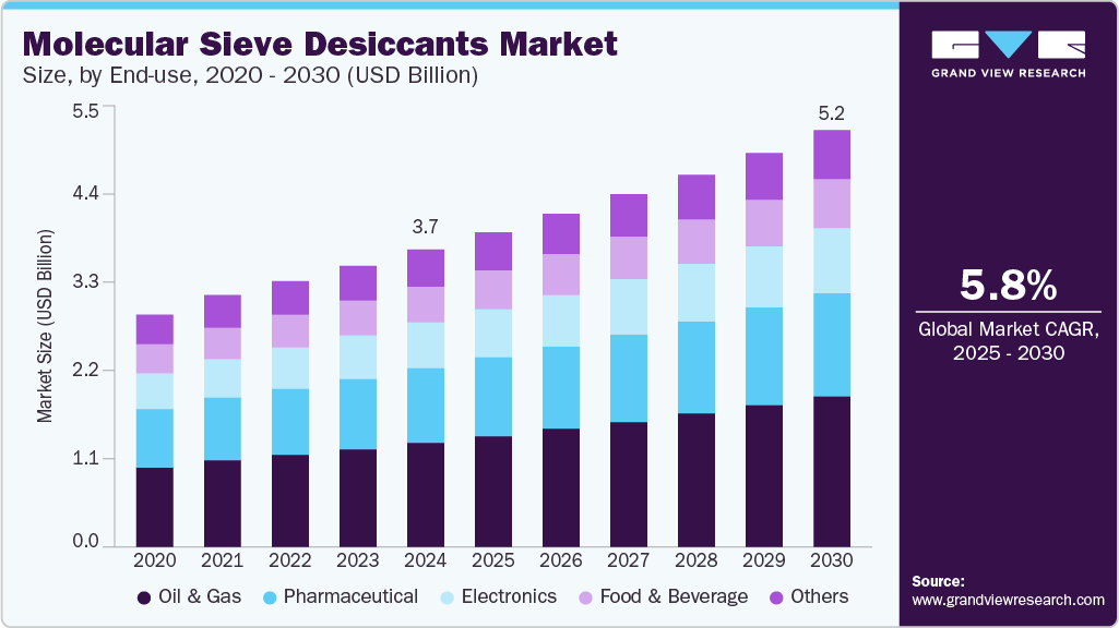 Molecular Sieve Desiccants Market