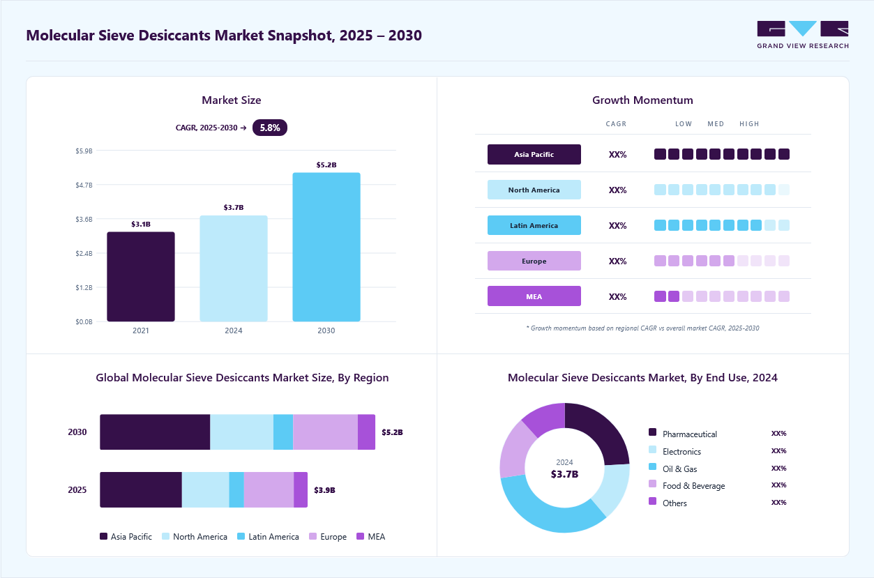 Molecular sieve desiccants market overview: Grand View Research estimates the global market size at USD 3.68 billion in 2024, projected to grow from USD 3.89 billion in 2025 to USD 5.16 billion by 2030 at a 5.8% CAGR, with regional growth momentum.