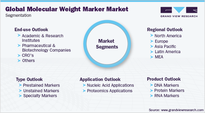 Global Molecular Weight Marker Market Segmentation