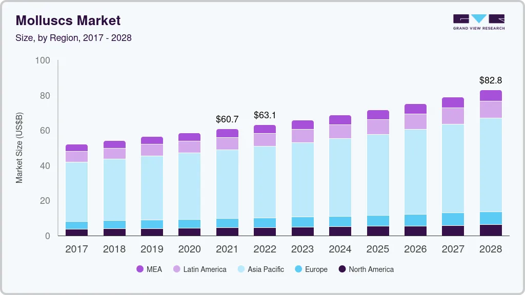 Molluscs market size by region, and growth forecast (2017-2028)